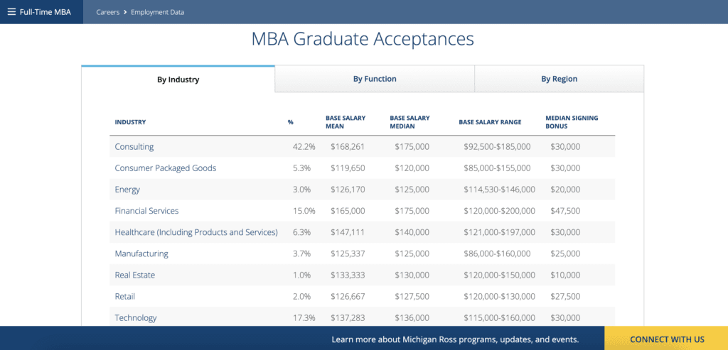 Michigan Ross MBA 2021-22
