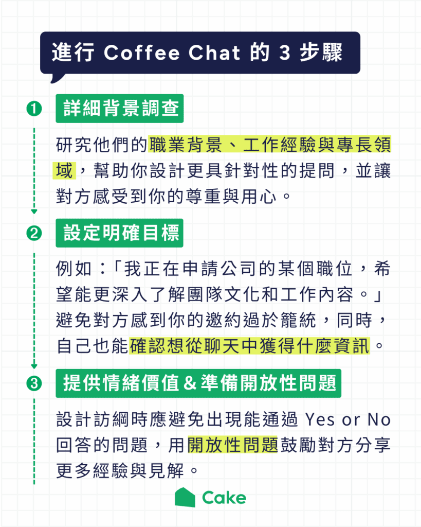 进行 Coffee Chat 的 3 步骤图解:详细背景调查、设置明确目标、提供情绪价值并准备开放性问题