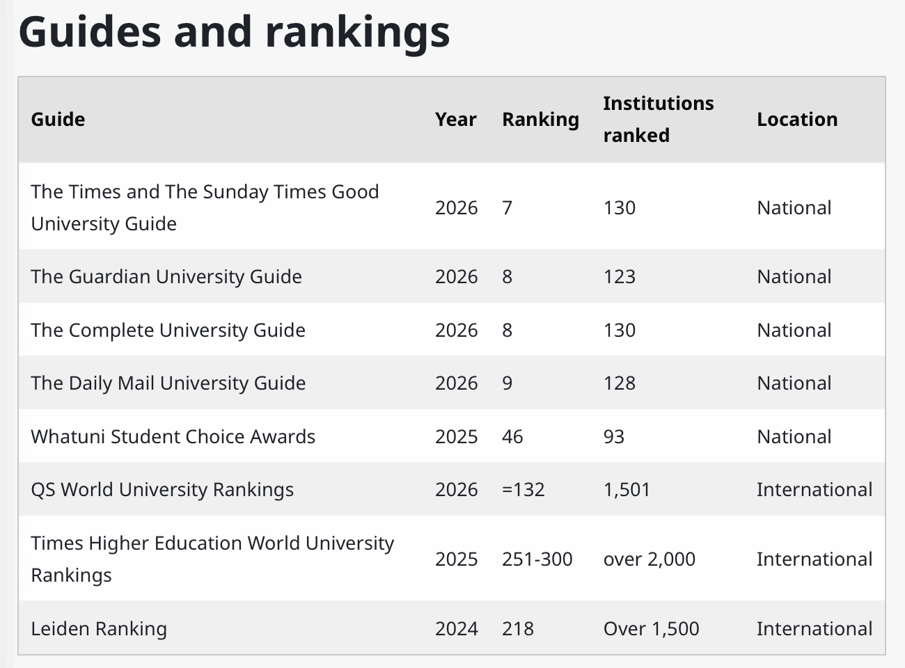 英國大學排名一覽表:2026 年 Times 英國第 7、Guardian 與 Complete University Guide 第 8,QS 世界排名第 132